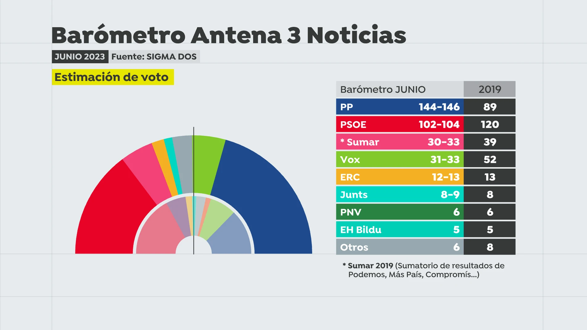 Encuesta para las elecciones generales del 23J Encuesta para las elecciones generales del 23J